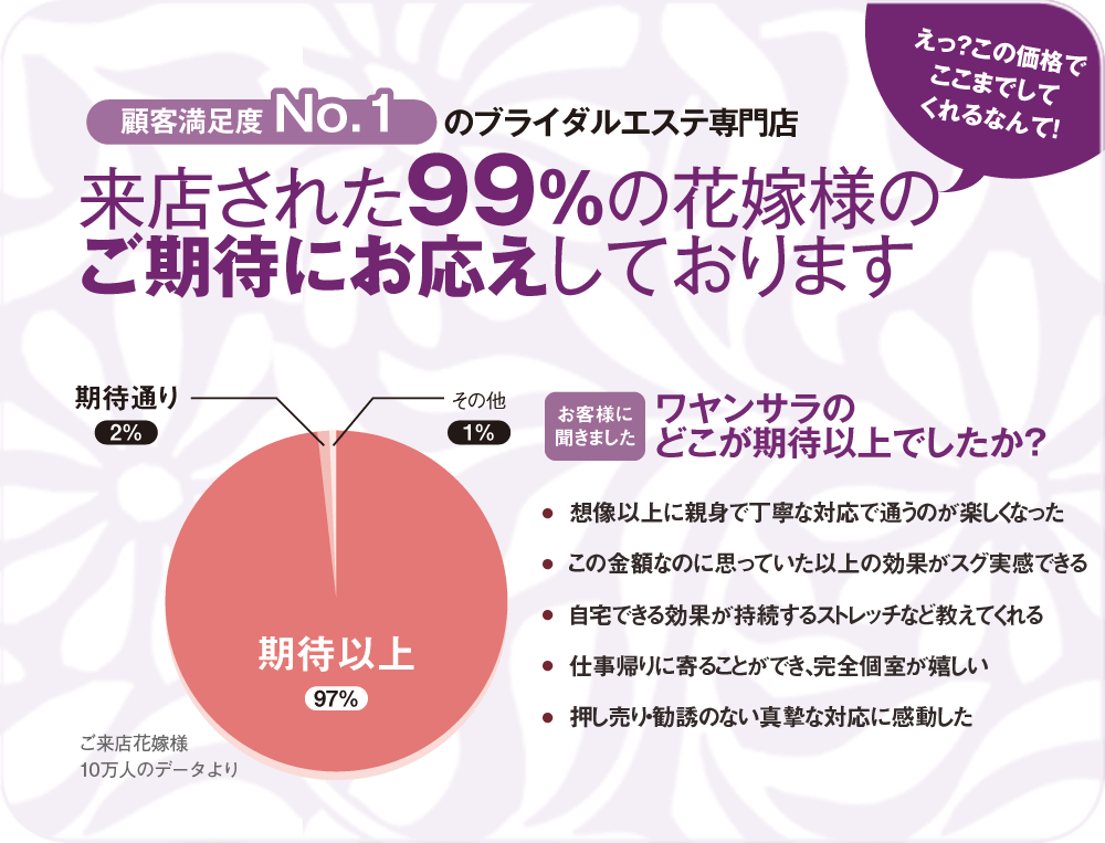 来店された99%の花嫁様のご期待にお応えしております