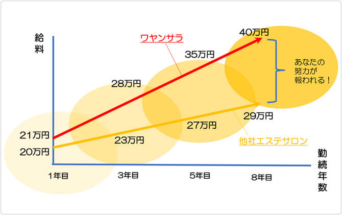 キャリアアップ